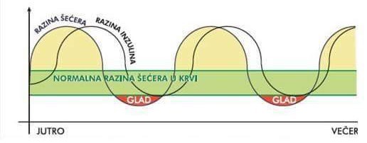 Prikaz grafikona - doručak na bazi ugljikohidrata