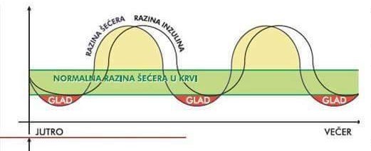 Prikaz grafikona - ne stignem doručkovati